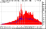 Solar PV/Inverter Performance West Array Power Output & Solar Radiation