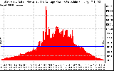 Solar PV/Inverter Performance West Array Actual & Average Power Output