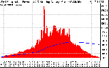 Solar PV/Inverter Performance West Array Actual & Running Average Power Output