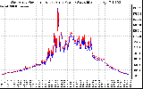 Solar PV/Inverter Performance Photovoltaic Panel Power Output