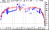 Solar PV/Inverter Performance Photovoltaic Panel Voltage Output