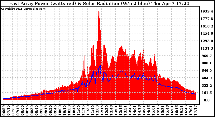 Solar PV/Inverter Performance East Array Power Output & Solar Radiation