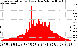 Solar PV/Inverter Performance East Array Actual & Average Power Output