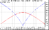 Solar PV/Inverter Performance Sun Altitude Angle & Azimuth Angle