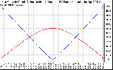 Solar PV/Inverter Performance Sun Altitude Angle & Sun Incidence Angle on PV Panels