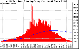 Solar PV/Inverter Performance Total PV Panel & Running Average Power Output