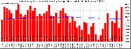 Milwaukee Solar Powered Home WeeklyProduction52ValueRunningAvg