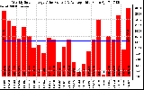 Solar PV/Inverter Performance Weekly Solar Energy Production Value