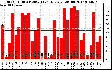 Solar PV/Inverter Performance Daily Solar Energy Production