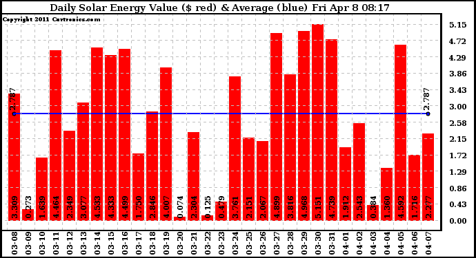 Solar PV/Inverter Performance Daily Solar Energy Production Value