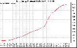 Solar PV/Inverter Performance Daily Energy Production