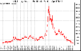 Solar PV/Inverter Performance Daily Energy Production Per Minute