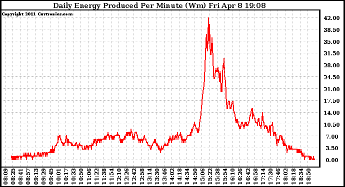 Solar PV/Inverter Performance Daily Energy Production Per Minute