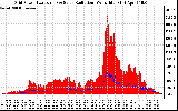 Solar PV/Inverter Performance Grid Power & Solar Radiation