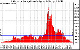 Solar PV/Inverter Performance Inverter Power Output