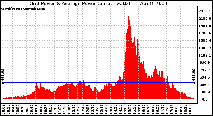 Solar PV/Inverter Performance Inverter Power Output