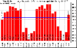 Solar PV/Inverter Performance Monthly Solar Energy Production