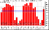 Solar PV/Inverter Performance Monthly Solar Energy Production Average Per Day (KWh)