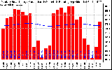 Solar PV/Inverter Performance Monthly Solar Energy Production Running Average