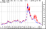 Solar PV/Inverter Performance Photovoltaic Panel Current Output