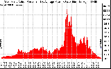 Solar PV/Inverter Performance West Array Actual & Average Power Output