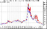 Solar PV/Inverter Performance Photovoltaic Panel Power Output