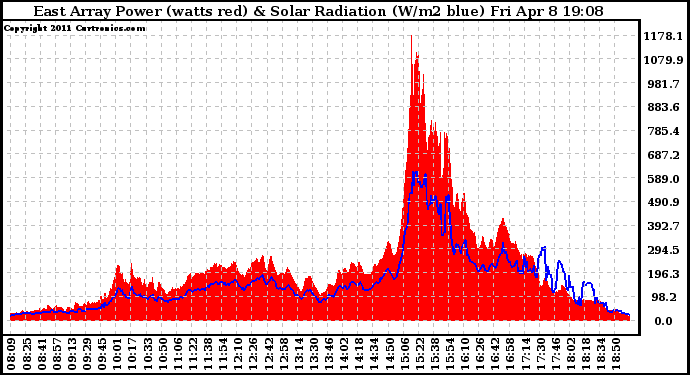 Solar PV/Inverter Performance East Array Power Output & Solar Radiation