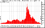 Solar PV/Inverter Performance East Array Actual & Average Power Output