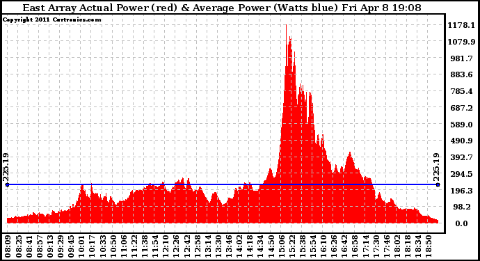 Solar PV/Inverter Performance East Array Actual & Average Power Output