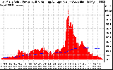 Solar PV/Inverter Performance East Array Actual & Running Average Power Output