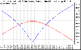 Solar PV/Inverter Performance Sun Altitude Angle & Azimuth Angle