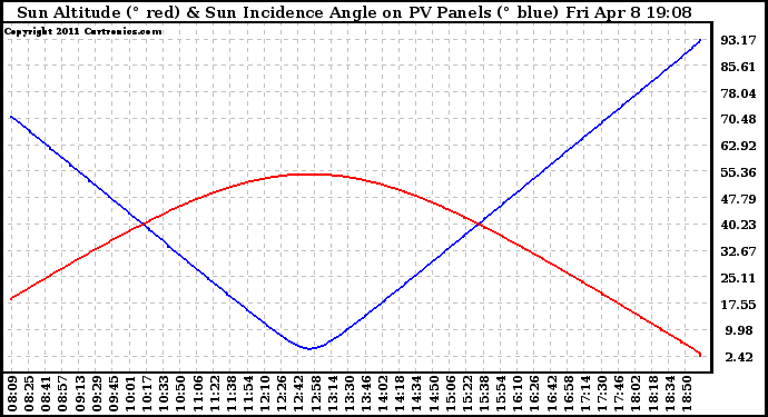 Solar PV/Inverter Performance Sun Altitude Angle & Sun Incidence Angle on PV Panels