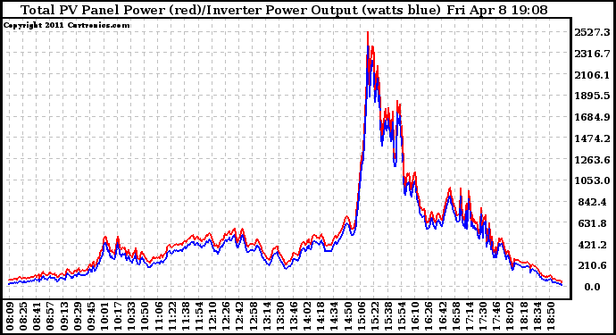 Solar PV/Inverter Performance PV Panel Power Output & Inverter Power Output