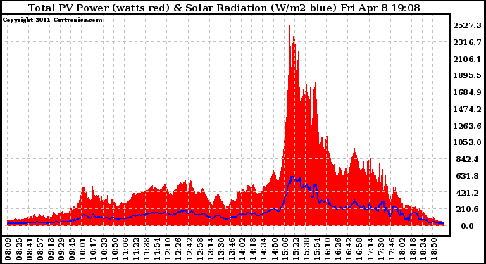 Solar PV/Inverter Performance Total PV Panel Power Output & Solar Radiation