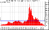 Solar PV/Inverter Performance Total PV Panel Power Output