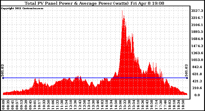 Solar PV/Inverter Performance Total PV Panel Power Output