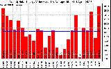 Solar PV/Inverter Performance Weekly Solar Energy Production Value