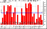 Solar PV/Inverter Performance Daily Solar Energy Production