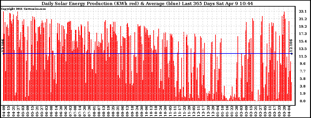 Solar PV/Inverter Performance Daily Solar Energy Production Last 365 Days