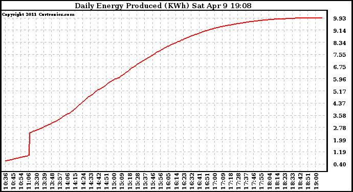 Solar PV/Inverter Performance Daily Energy Production