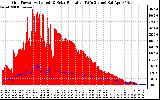 Solar PV/Inverter Performance Grid Power & Solar Radiation