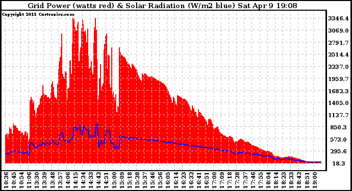 Solar PV/Inverter Performance Grid Power & Solar Radiation