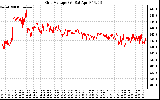 Solar PV/Inverter Performance Grid Voltage