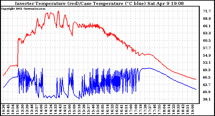 Solar PV/Inverter Performance Inverter Operating Temperature