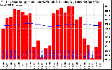 Solar PV/Inverter Performance Monthly Solar Energy Production Running Average