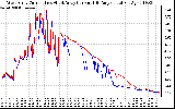 Solar PV/Inverter Performance Photovoltaic Panel Current Output