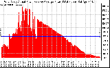 Solar PV/Inverter Performance West Array Actual & Average Power Output