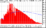 Solar PV/Inverter Performance West Array Actual & Running Average Power Output