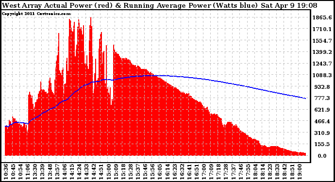 Solar PV/Inverter Performance West Array Actual & Running Average Power Output