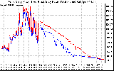 Solar PV/Inverter Performance Photovoltaic Panel Power Output